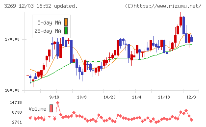 アドバンス・レジデンス投資法人チャート