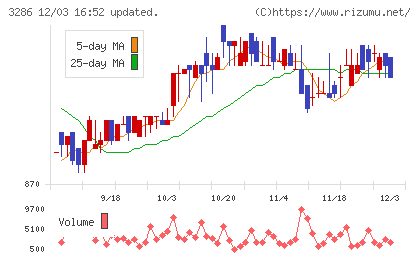 トラストホールディングスチャート