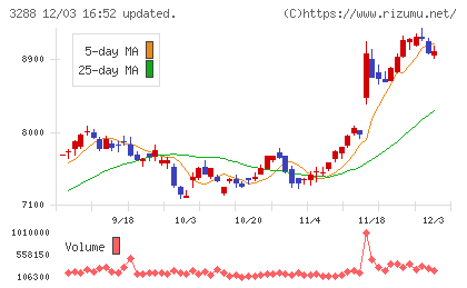 オープンハウスグループチャート