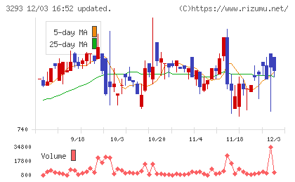 アズマハウスチャート
