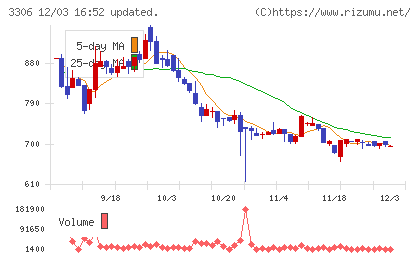 日本製麻チャート