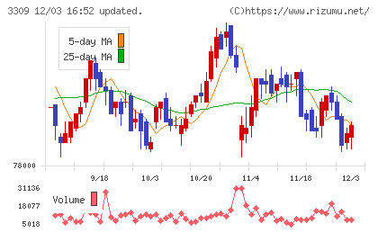 積水ハウス・リート投資法人チャート