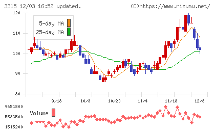 日本コークス工業チャート