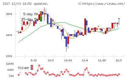 フライングガーデンチャート
