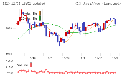 クロスプラスチャート