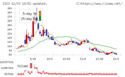 レカムチャート