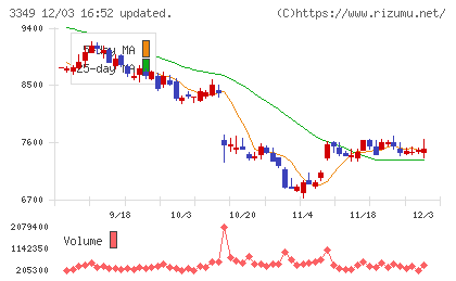コスモス薬品チャート