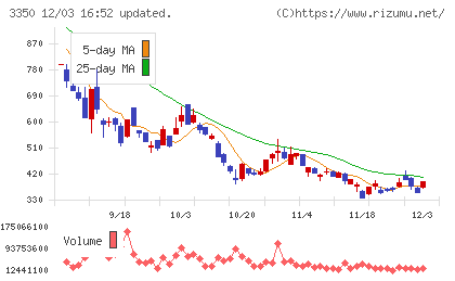 メタプラネットチャート