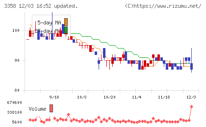 ワイエスフードチャート