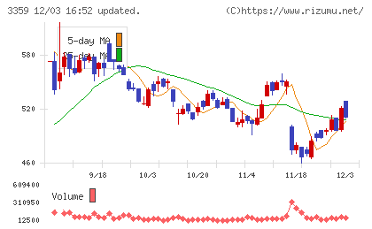 ｃｏｔｔａチャート