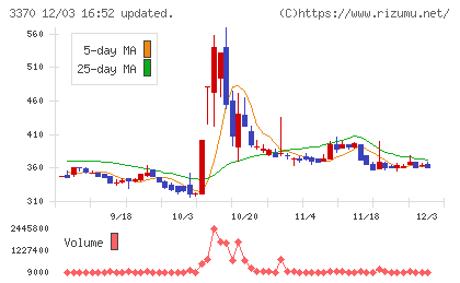 フジタコーポレーションチャート
