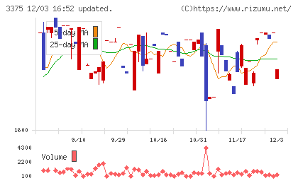 ＺＯＡチャート