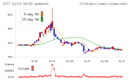 バイク王＆カンパニーチャート