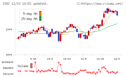 セブン＆アイ・ホールディングスチャート