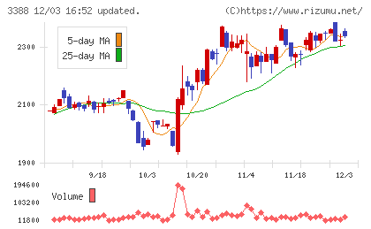 明治電機工業チャート