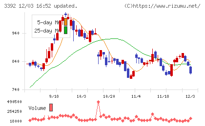 デリカフーズホールディングスチャート