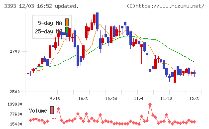 スターティアホールディングスチャート