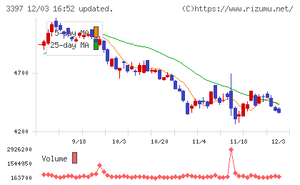 トリドールホールディングスチャート