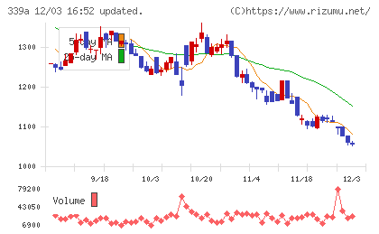 プログレス・テクノロジーズ　グループチャート