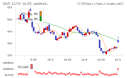 ＴＯＫＹＯ　ＢＡＳＥチャート
