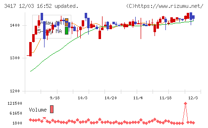大木ヘルスケアホールディングスチャート