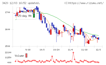 ケー・エフ・シーチャート