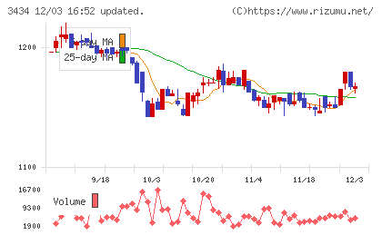 アルファチャート