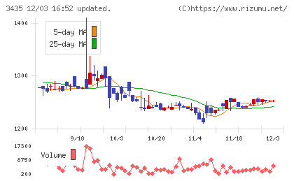 サンコーテクノチャート