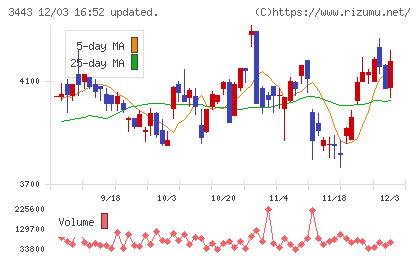川田テクノロジーズチャート
