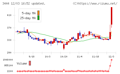 菊池製作所チャート