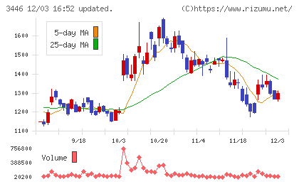 ジェイテックコーポレーションチャート