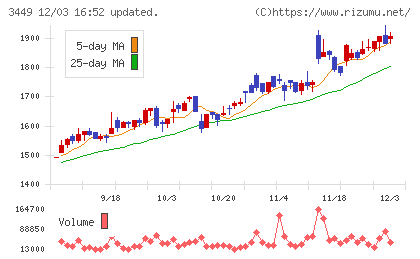 テクノフレックスチャート