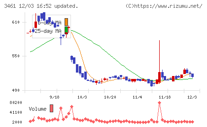 パルマチャート