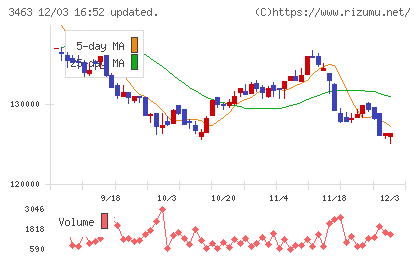 いちごホテルリート投資法人チャート