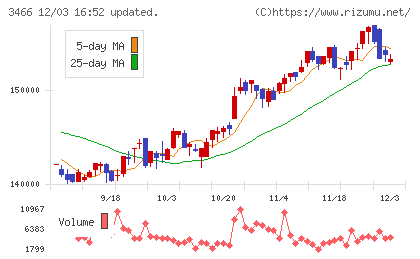 ラサールロジポート投資法人チャート