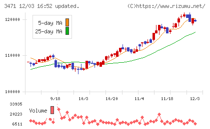 三井不動産ロジスティクスパーク投資法人チャート