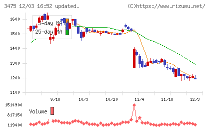 グッドコムアセットチャート