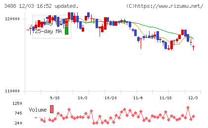 ザイマックス・リート投資法人チャート