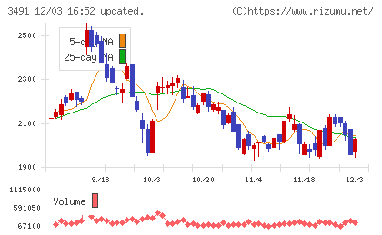 ＧＡ　ｔｅｃｈｎｏｌｏｇｉｅｓチャート