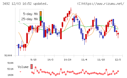タカラレーベン不動産投資法人チャート