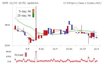香陵住販チャート