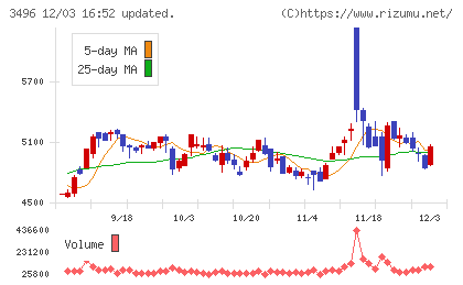 アズームチャート