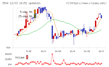 丸八ホールディングスチャート