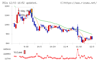 ＬＯＩＶＥチャート
