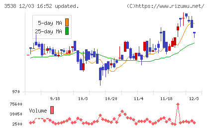 ウイルプラスホールディングスチャート