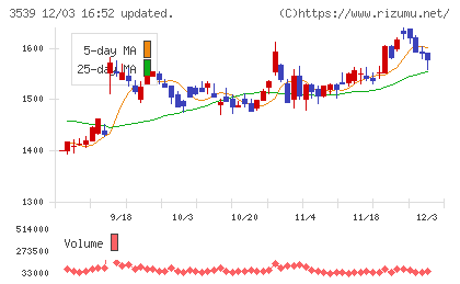 ＪＭホールディングスチャート