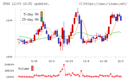 アレンザホールディングスチャート