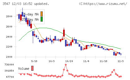 串カツ田中ホールディングスチャート