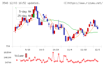 バロックジャパンリミテッドチャート