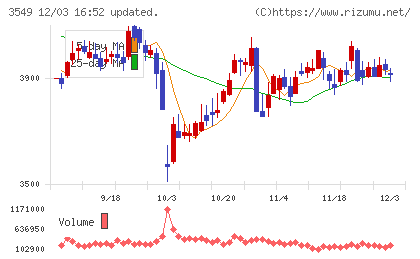 クスリのアオキホールディングスチャート